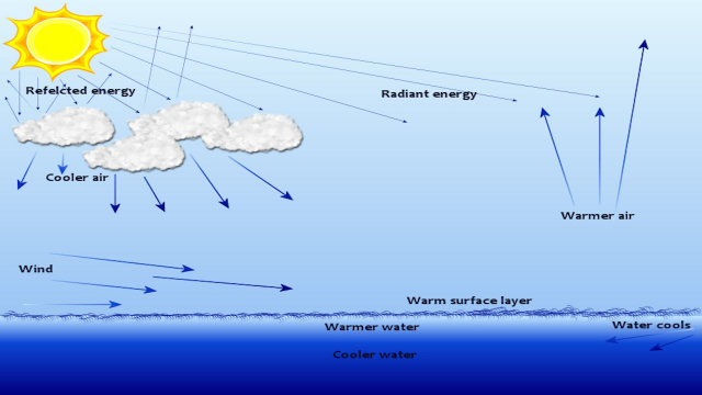 How weather interacts